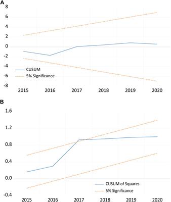 Can green patents reduce carbon emission intensity?—An empirical analysis based on China’s experience